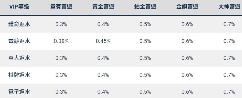 RG娛樂城退水怎麼算